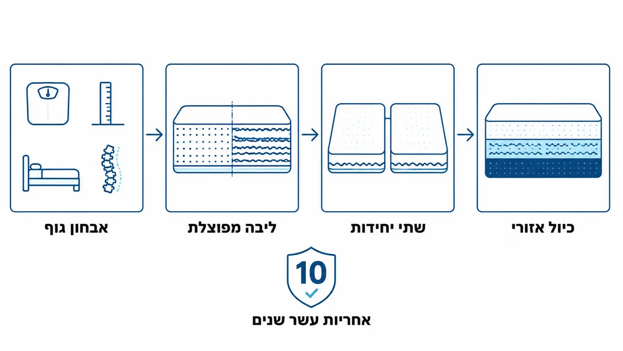 בחירת מזרון לזוגות עם קשיחות שונה על בסיס אבחון ארגונומי