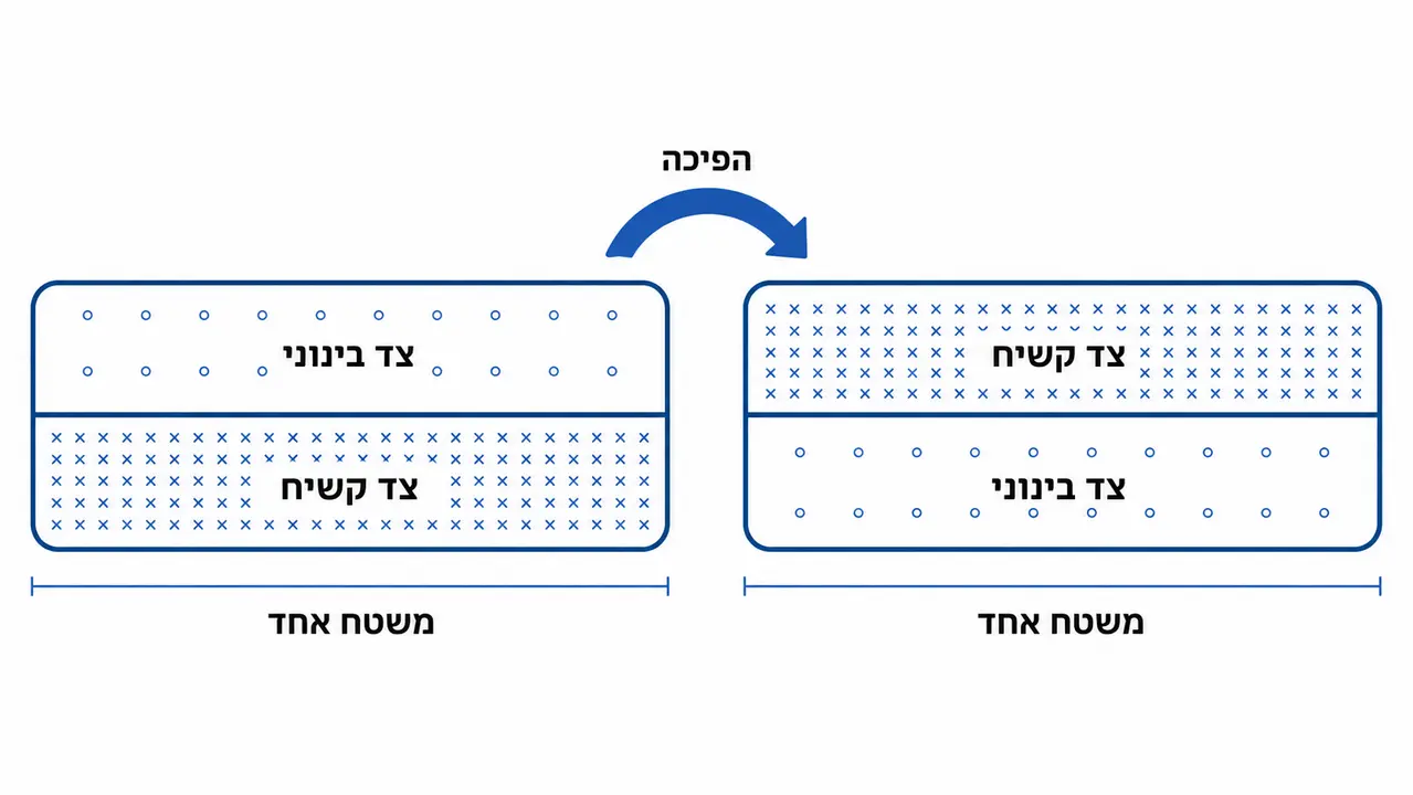 מזרן שני צדדים הפיך והאם הוא פותר קשיחות שונה