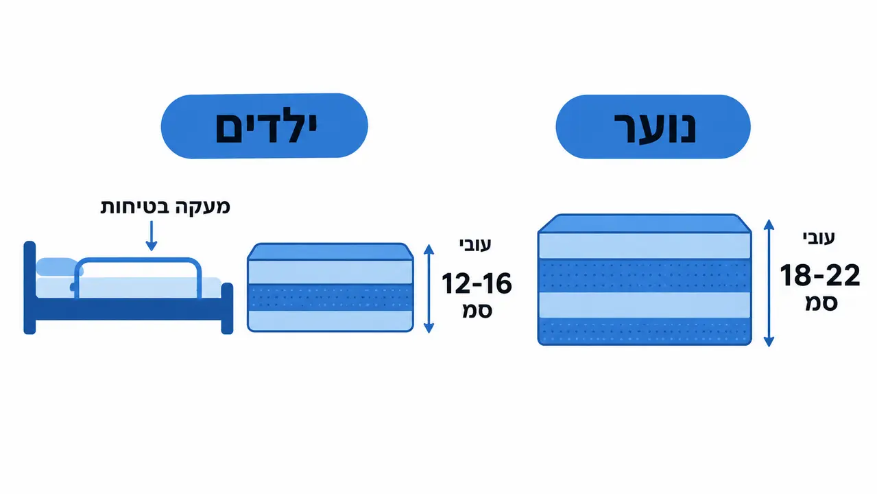 השוואת עובי מומלץ בין מזרון ילדים למזרון נוער