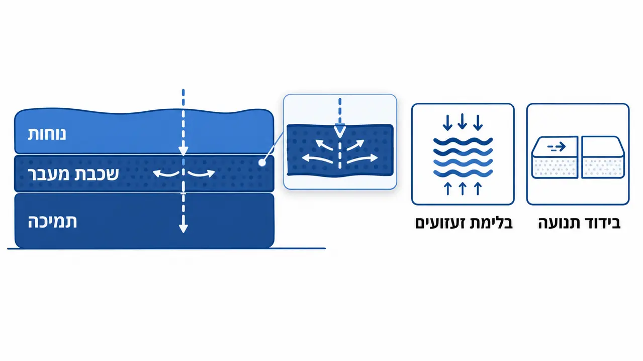 שכבת מעבר במזרן ותרומתה ליציבות הגוף