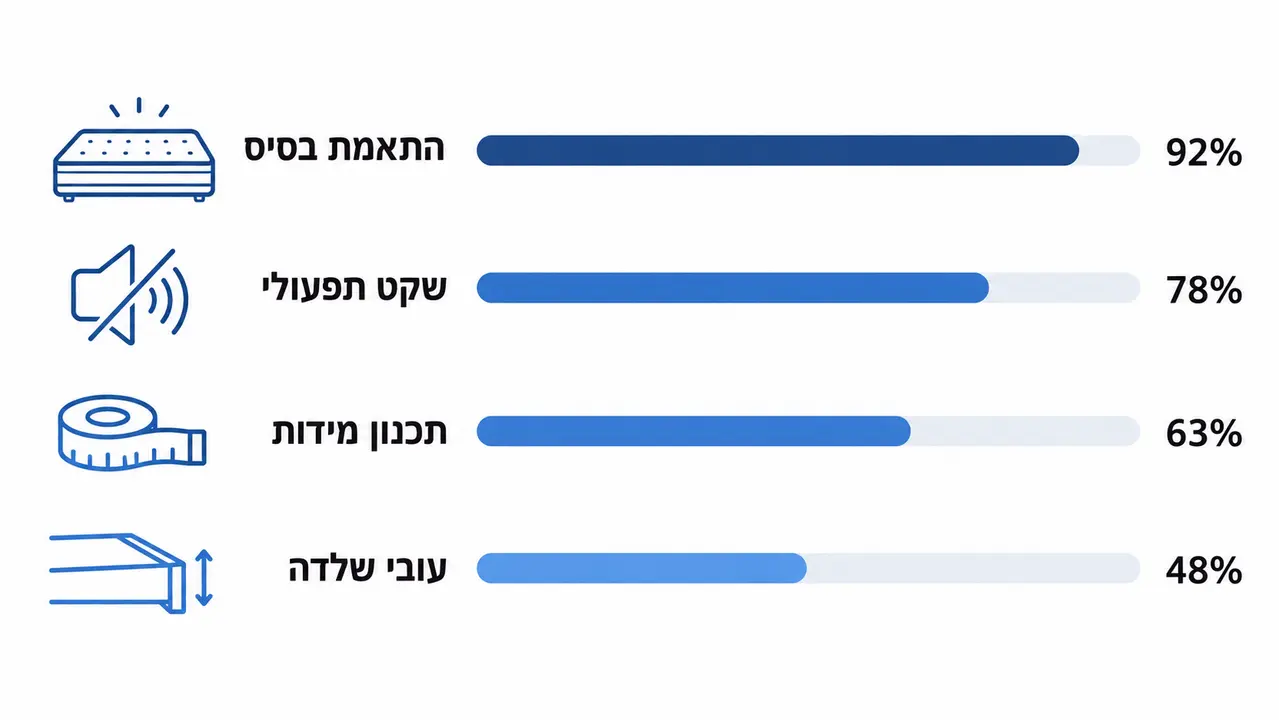 תרשימי החלטה וגורמי שביעות רצון במערכות שינה