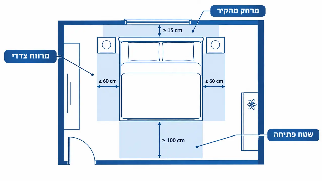 מרווחי מעבר ומרחב פתיחה סביב מיטה עם מנגנון