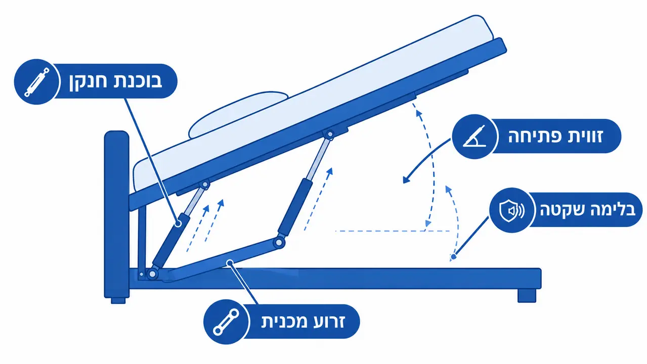 מנגנון הרמה פנאומטי לארגז מצעים במיטה זוגית