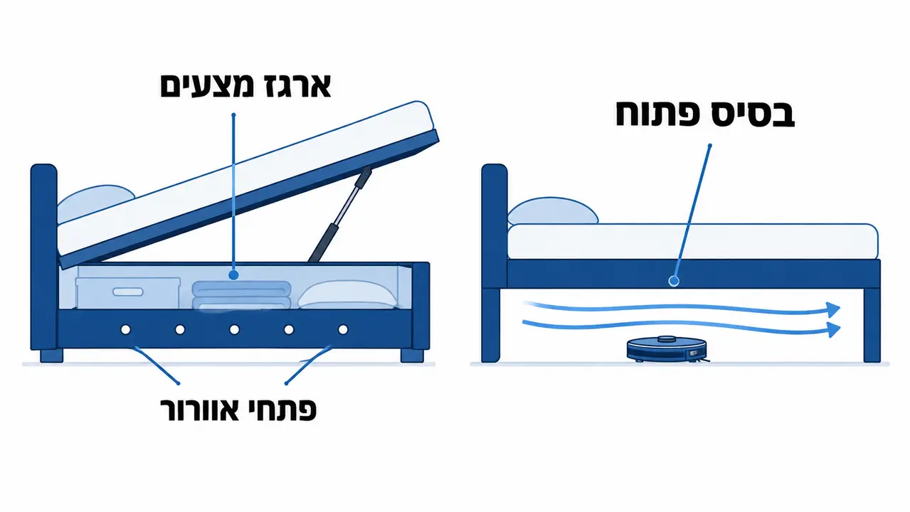 השוואה בין מיטה עם ארגז מצעים לבסיס מיטה פתוח